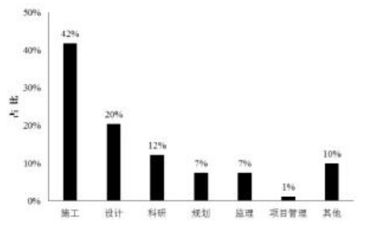 课题选择情况