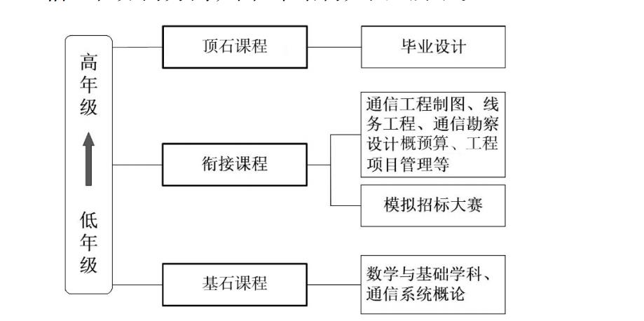 课程串组成