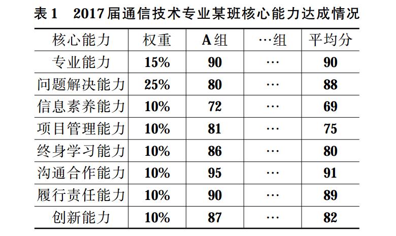 核心能力达成情况