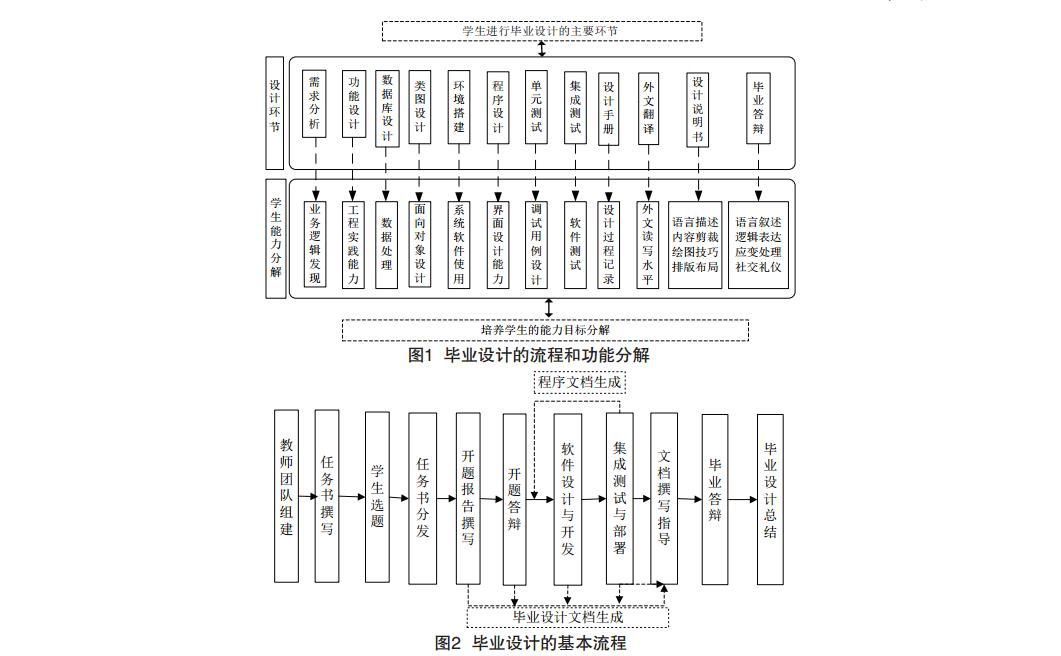 毕业设计的基本流程