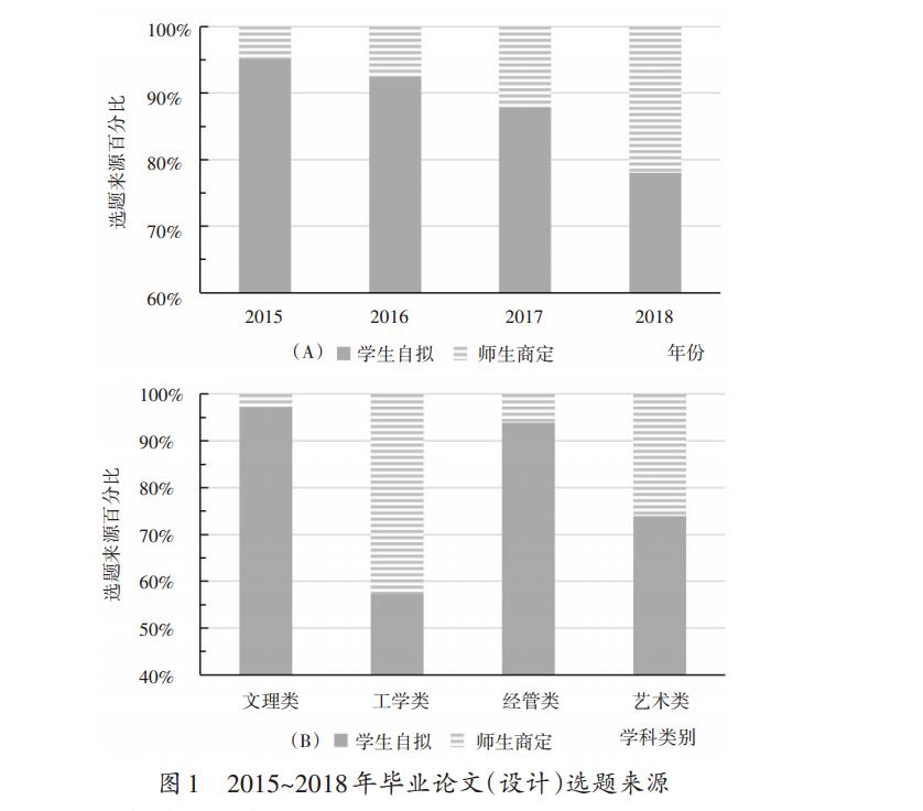 毕业论文（设计）选题来源