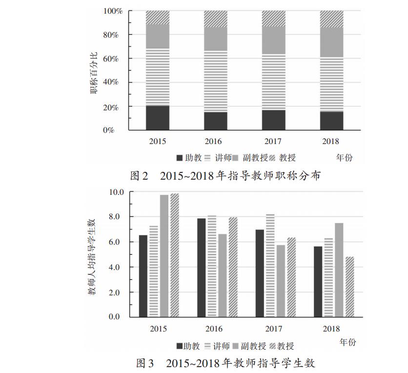 指导教师职称