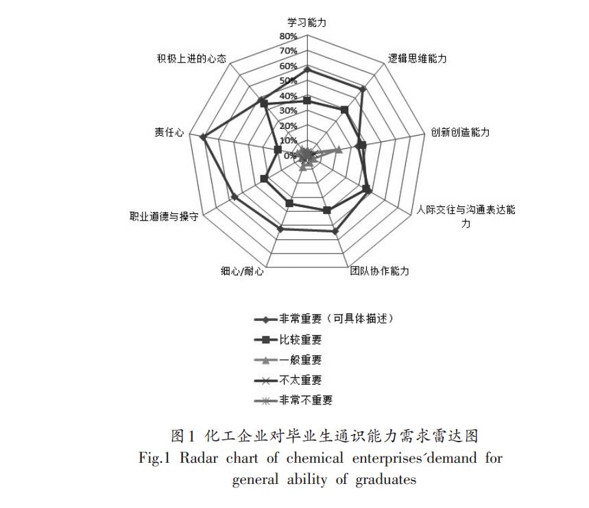 毕业生通识能力需求雷达图