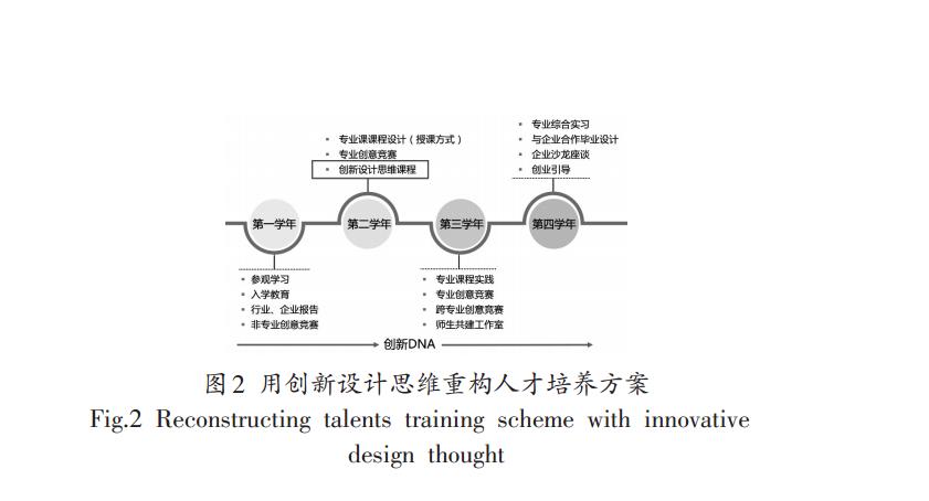 创新设计思维重构人才培养方案