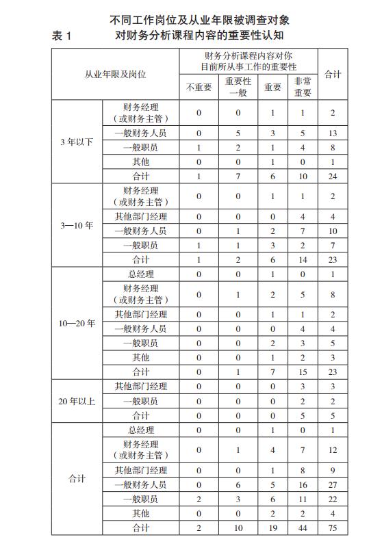 不同工作岗位及从业年限被调查对象对财务分析课程内容的重要性认知