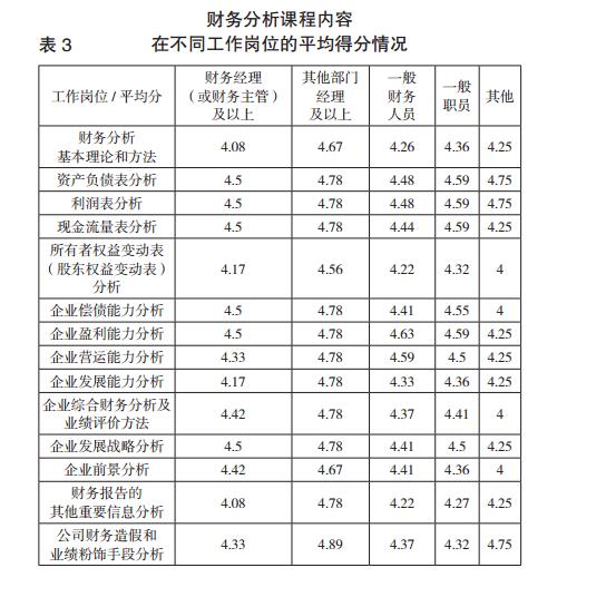 财务分析课程内容在不同工作岗位的平均得分情况