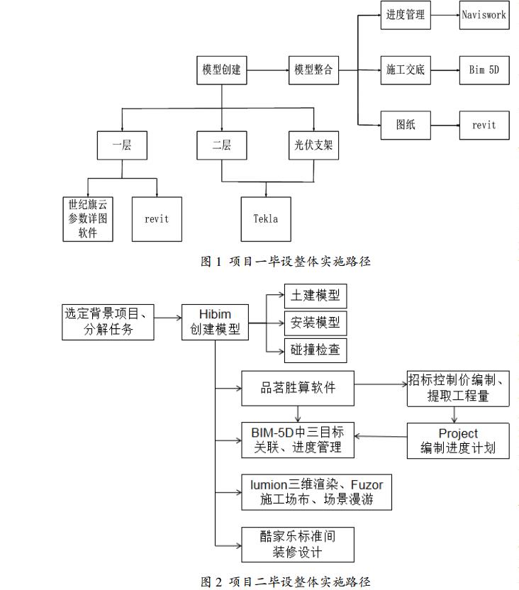 项目二毕设整体实施路径