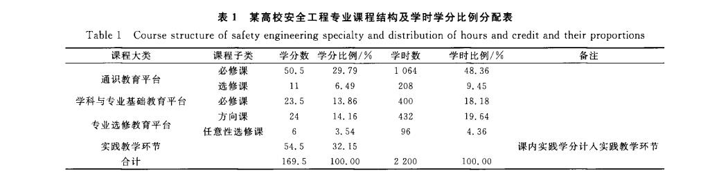 某高校安全工程专业课程结构及学时学分比例分配表