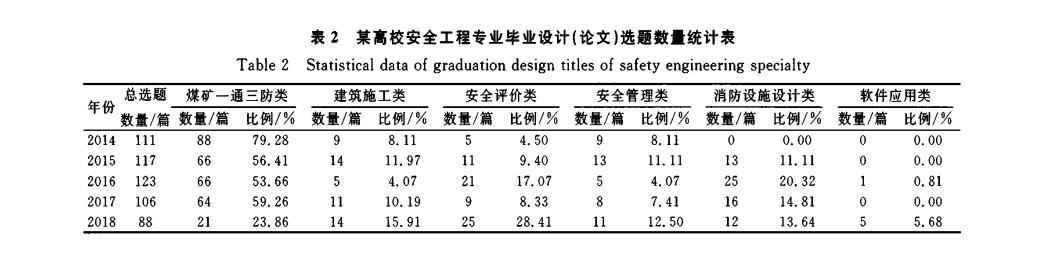 某高校安全工程专业毕业设计(论文)选题数量统计表
