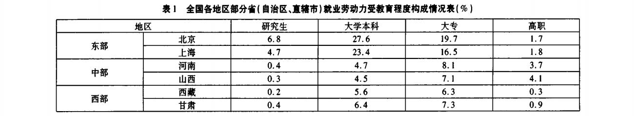 全国各地区部分省I自治区、直辖市)就业劳动力受教育程度构成情况表(％)