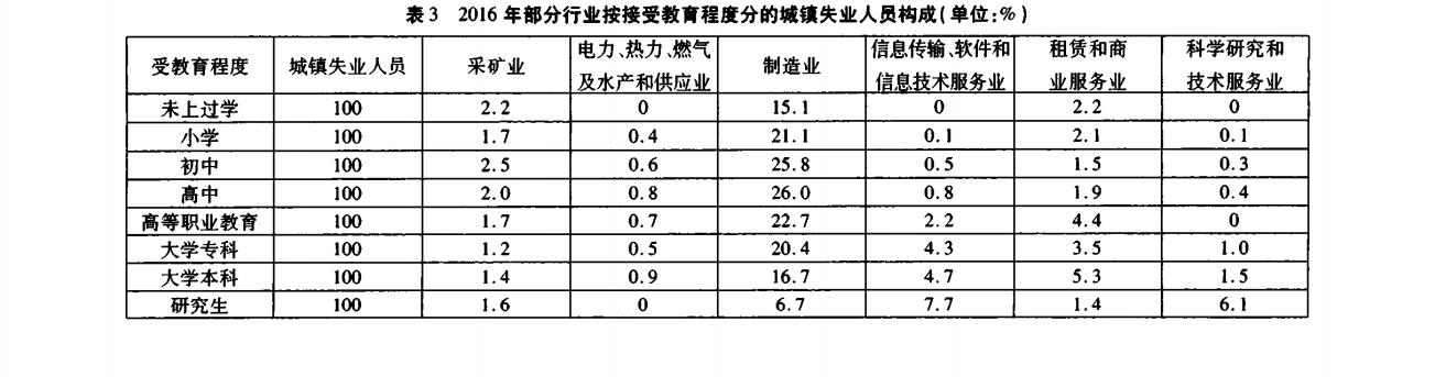 2016年部分行业按接受教育程度分的城镇失业人员构成(单位：％)