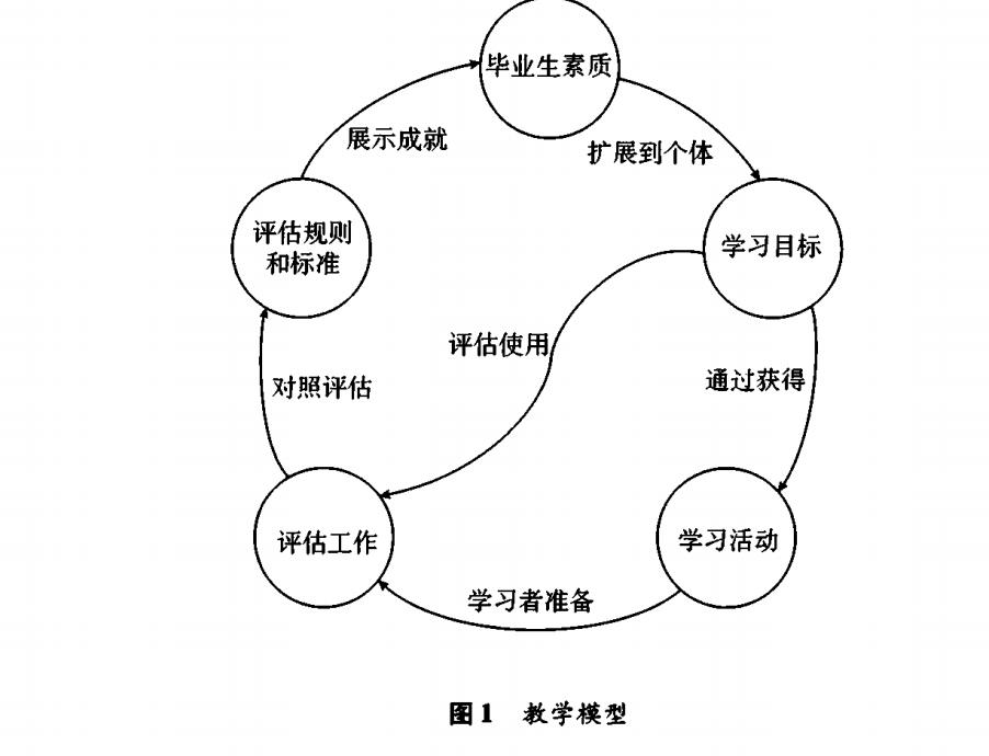 教学模型