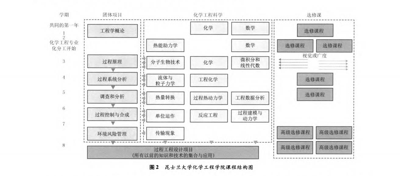 昆士兰大学化学工程学院课程结构图