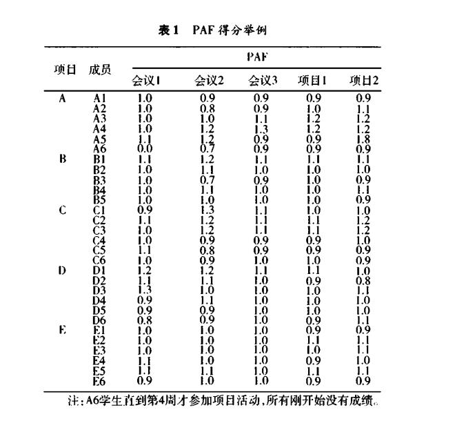 PAF得分举例