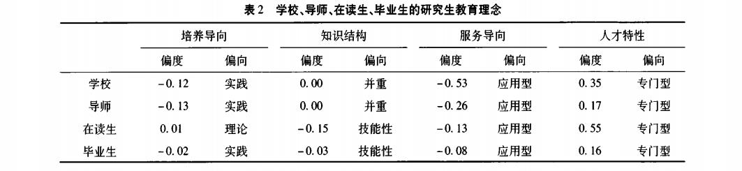 、导师、在读生、毕业生的研究生教育理念