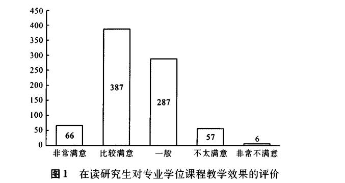 在读研究生对专业学位课程教学效果的评价