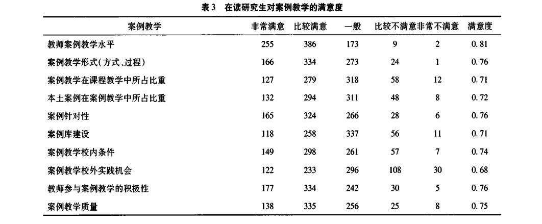 在读研究生对案例教学的满意度