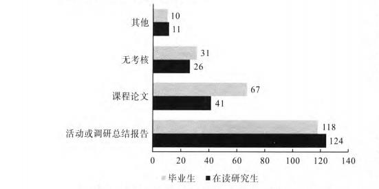 读研究生和毕业生的教学实践考核方式