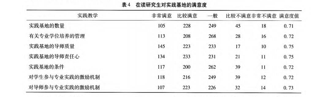 读研究生对实践基地的满意度