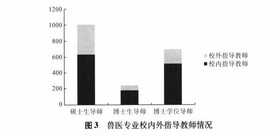 医专业校内外指导教师情况