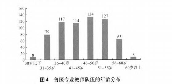 医专业教师队伍的年龄分布