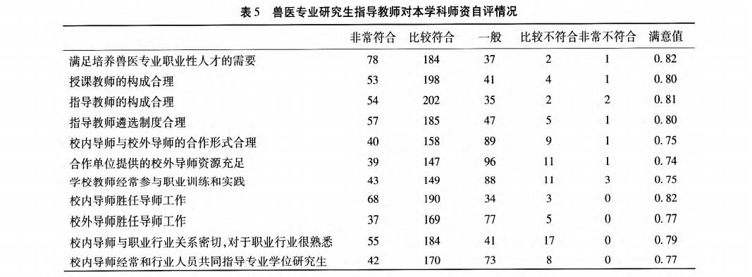 兽医专业研究生指导教师对本学科师资自评情况