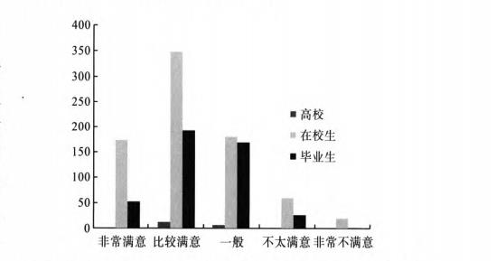 高校、在校生和毕业生对全国兽医专业学位教育的评价