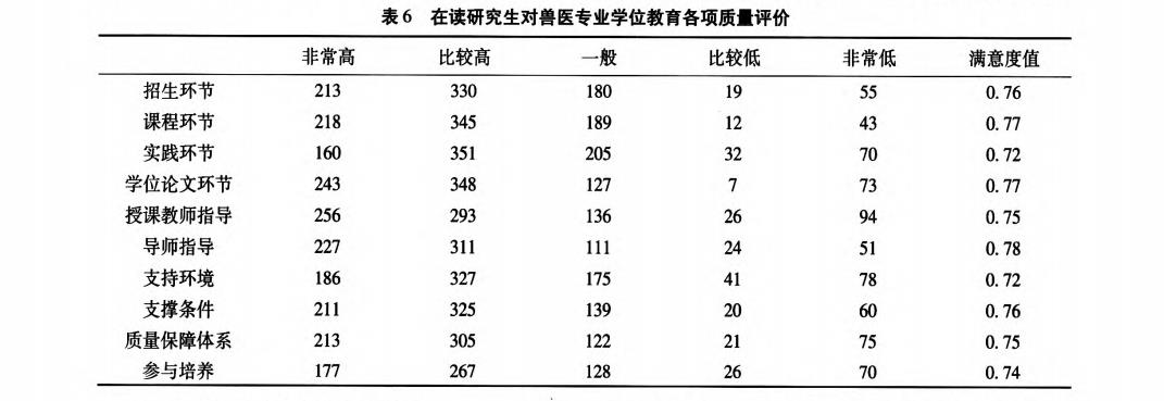 读研究生对兽医专业学位教育各项质量评价