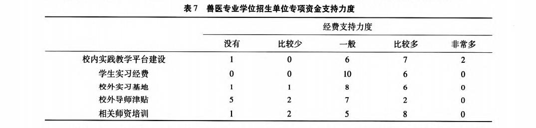 医专业学位招生单位专项资金支持力度