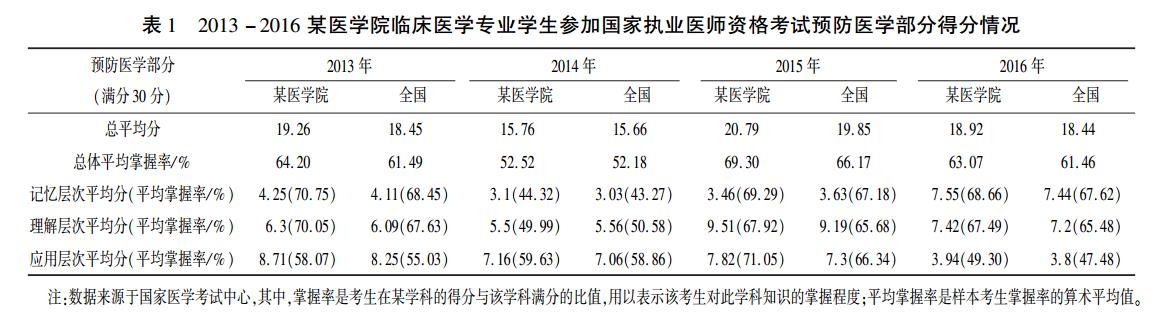 国家执业医师资格考试预防医学部分得分情况