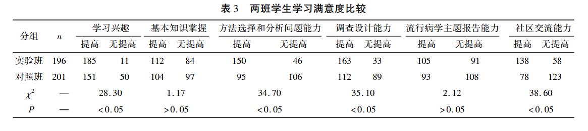 两班学生学习满意度比较