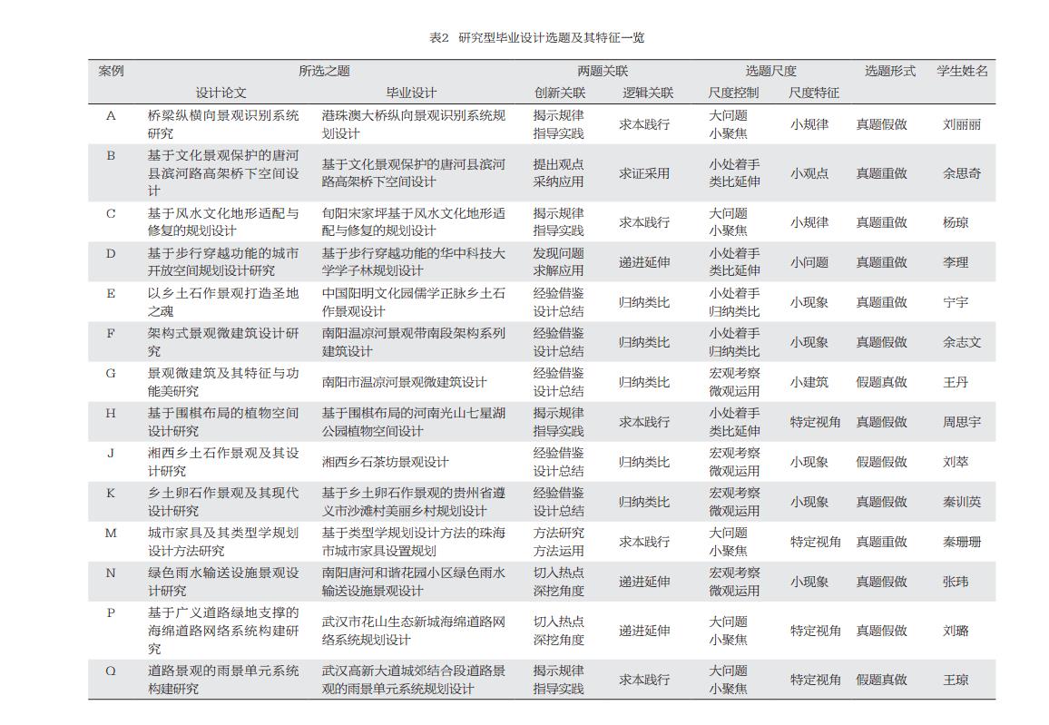 研究型毕业设计选题