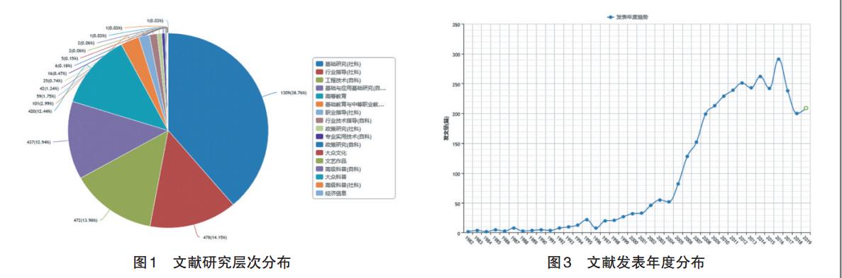 不同用词发文量统计2