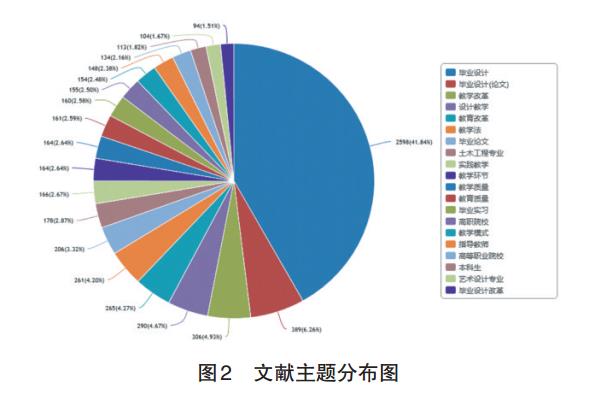 不同用词发文量统计3