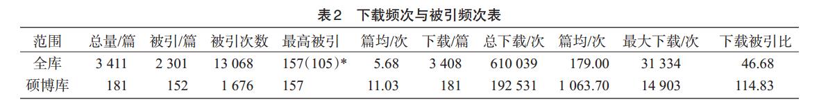 下载频次与被引频次表