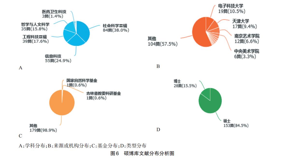 硕博库文献分布分析图