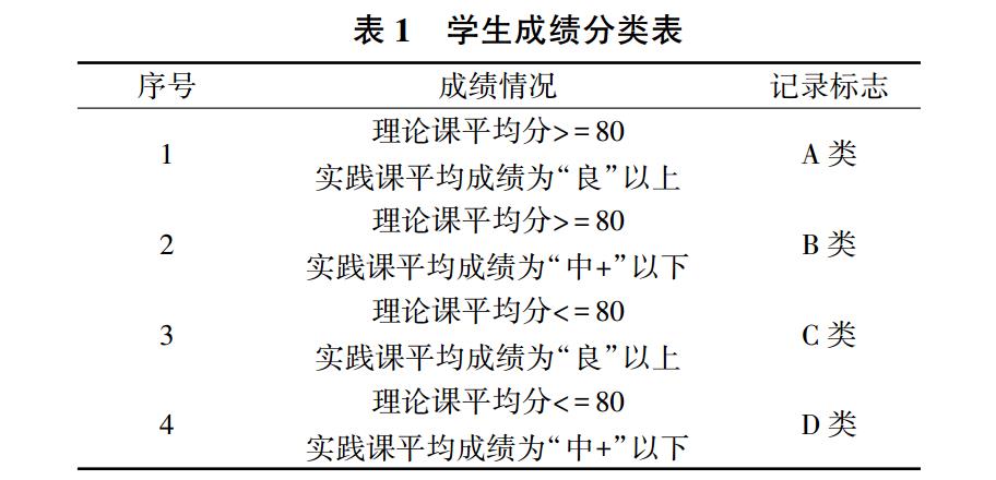 学生成绩分类表