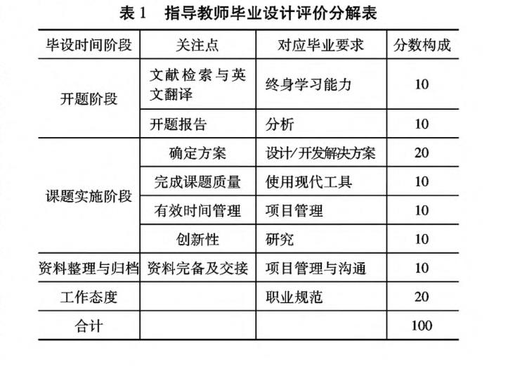 指导教师毕业设计评价分解表