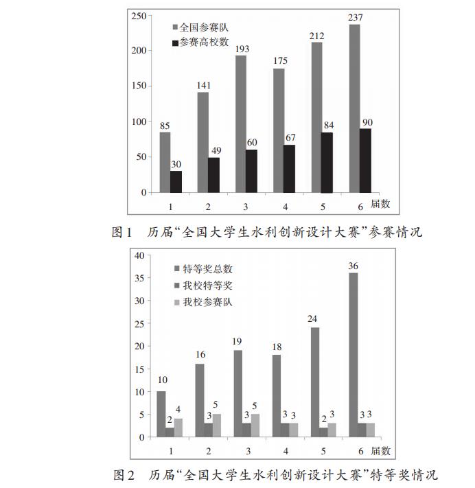 历届全国大学生水利创新设计大赛特等奖情况