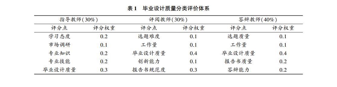 毕业设计质量分类评价体系