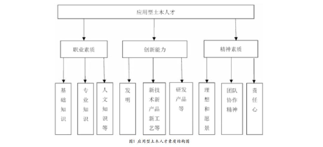 应用型土木人才素质结构图