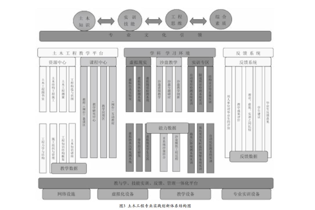 土木工程专业实践创新体系结构图