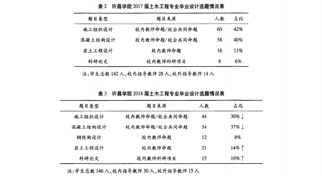 木工程专业毕业设计选题情况表