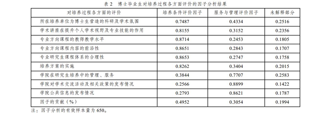 博士毕业生对培养过程各方面评价的因子分析结果