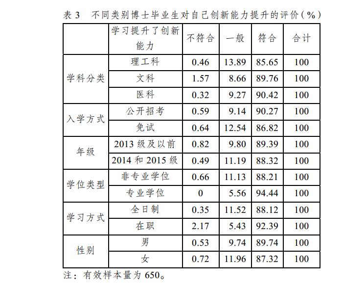 不同类别博士毕业生对自己创新能力提升的评价