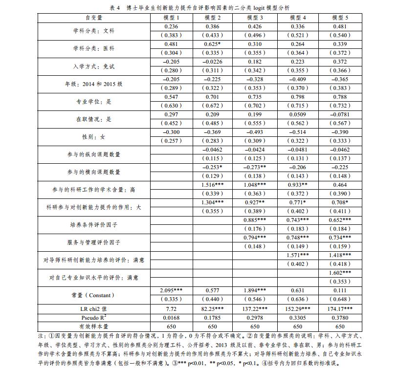 博士毕业生创新能力提升自评影响因素的二分类 logit 模型分析