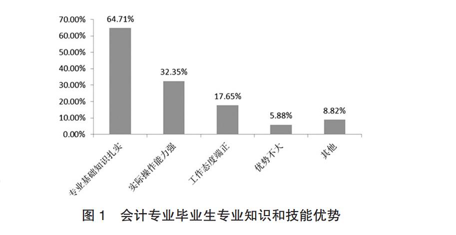 会计专业毕业生专业知识和技能优势