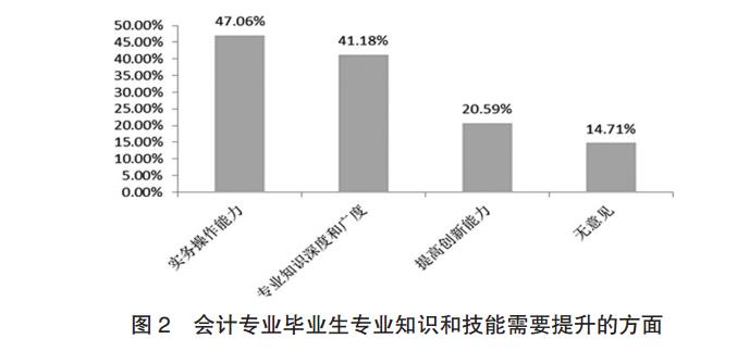 会计专业毕业生专业知识和技能需要提升的方面