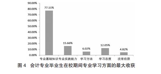 会计专业毕业生在校期间专业学习方面的最大收获