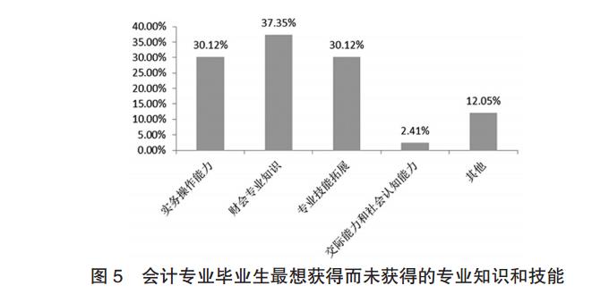 会计专业毕业生最想获得而未获得的专业知识和技能